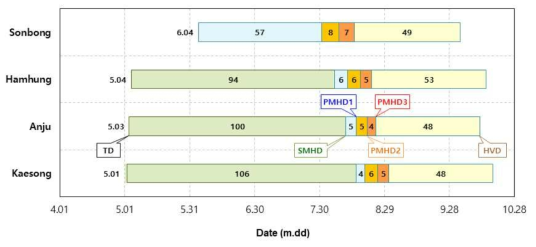 지역별 벼 주요 생육시기 및 재배기간(30년 평년) * TD: transplanting date (m.dd), SMHD: safe marginal heading date, PMHD1: practical marginal heading date for cold-susceptible varieties, PMHD2: PMHD for cold-medium tolerant varieties, PMHD3: PMHD for cold-tolerant varieties, HVD: harvest date * Histogram 내 data는 각 시기 사이의 기간(일)