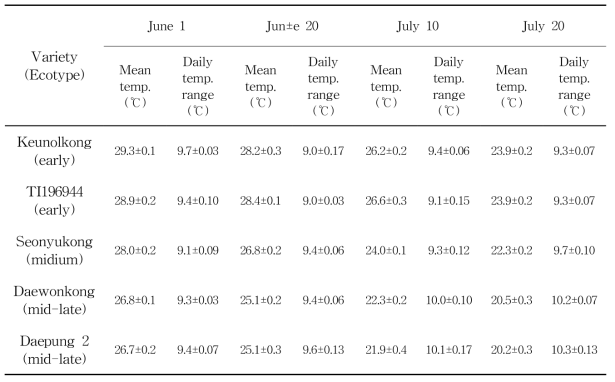 파종시기에 따른 등숙기간 중(R2-R6) 평균기온과 일교차 변화(‘18-’19, 수원)