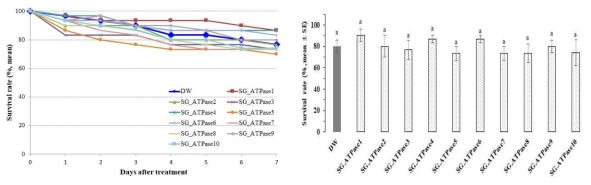 Survival rate(%) of Riptortus pedestris after direct feeding of exogenous dsRNAs (right: survival rates on the sixth day after treatment, Tukey’s HSD test, α = 0.05)