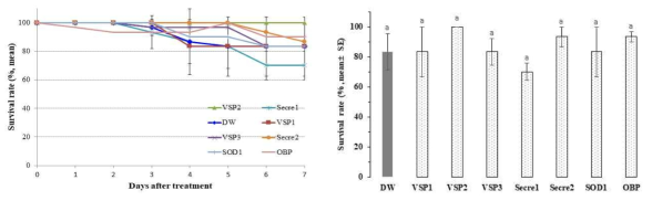 Survival rate(%) of Riptortus pedestris after direct feeding of exogenous dsRNAs (right: survival rates on the sixth day after treatment, Tukey’s HSD test, α = 0.05)