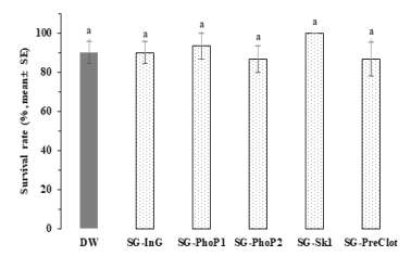 Survival rate(%) of Riptortus pedestris on the sixth day after direct feeding of exogenous dsRNAs (Tukey’s HSD test, α = 0.05)