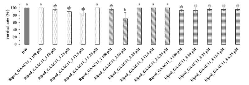 Survival rate(%) of Riptortus pedestris on the fifth day after direct feeding of exogenous oligoDNAs (Tukey’s HSD test, α = 0.05)