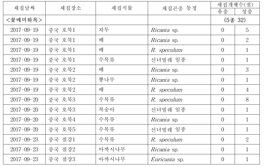 2017년도 중국산 대상해충 유전자원 확보 및 형태적 동정