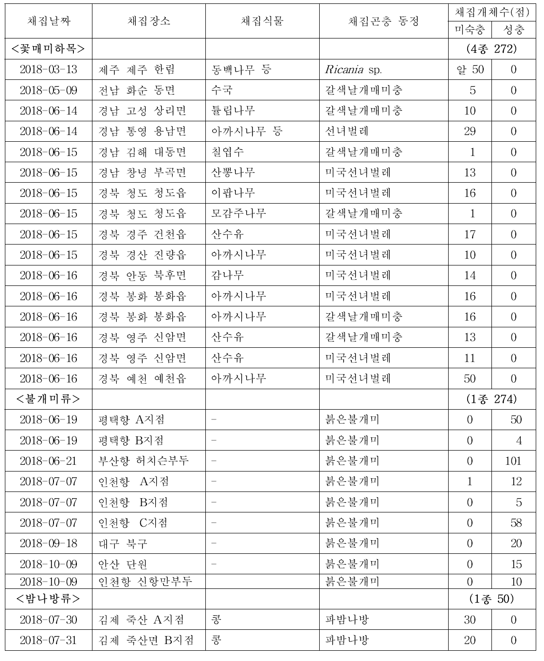 2018년도 한국산 대상해충 유전자원 확보 및 형태적 동정