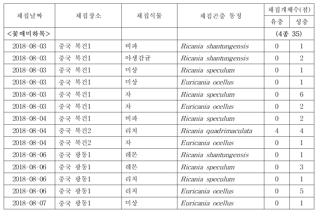 2018년도 중국산 대상해충 유전자원 확보 및 형태적 동정