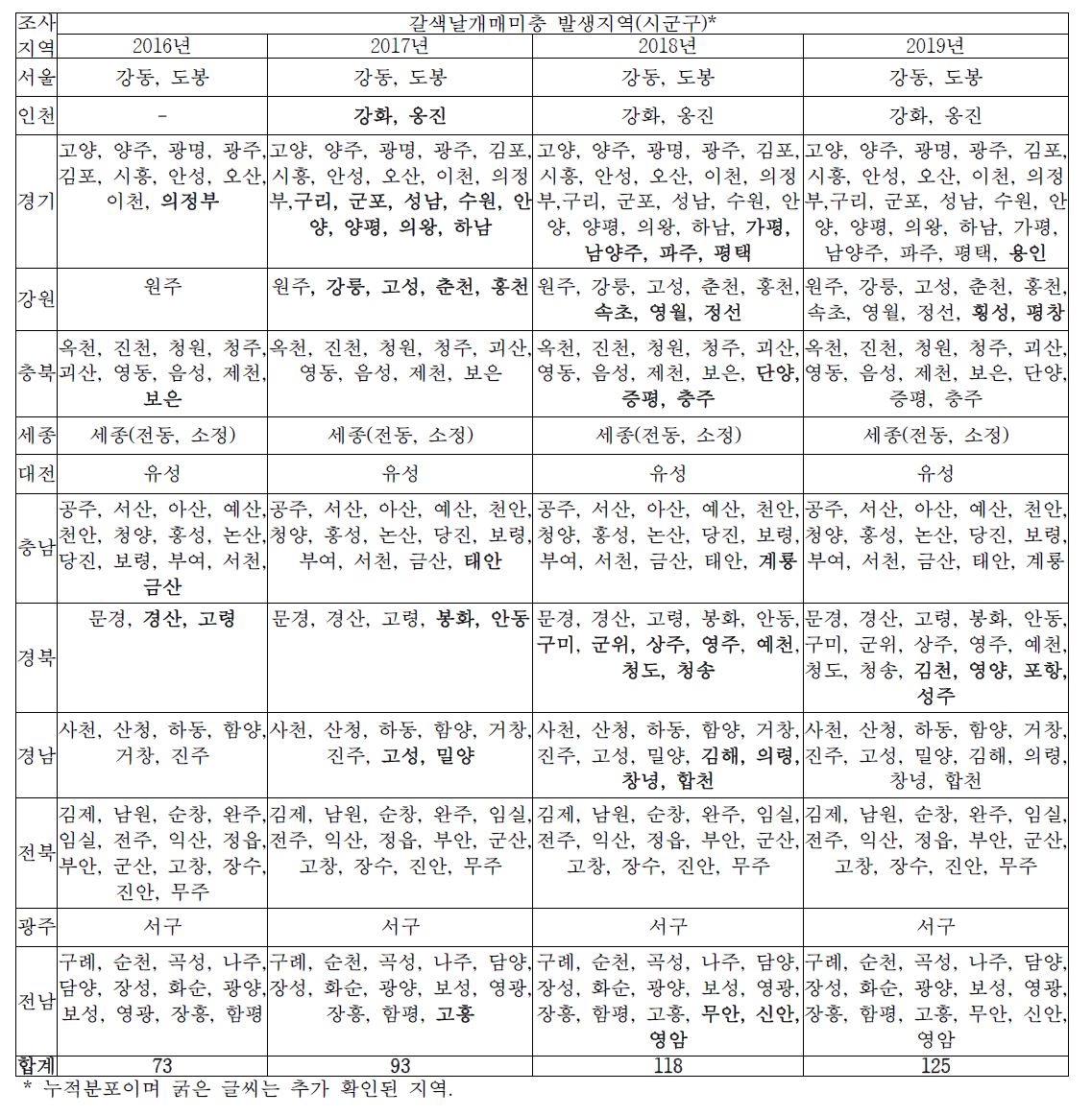 갈색날개매미충의 분포확산 모니터링