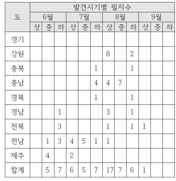 열대거세미나방 시기별 발생 필지수