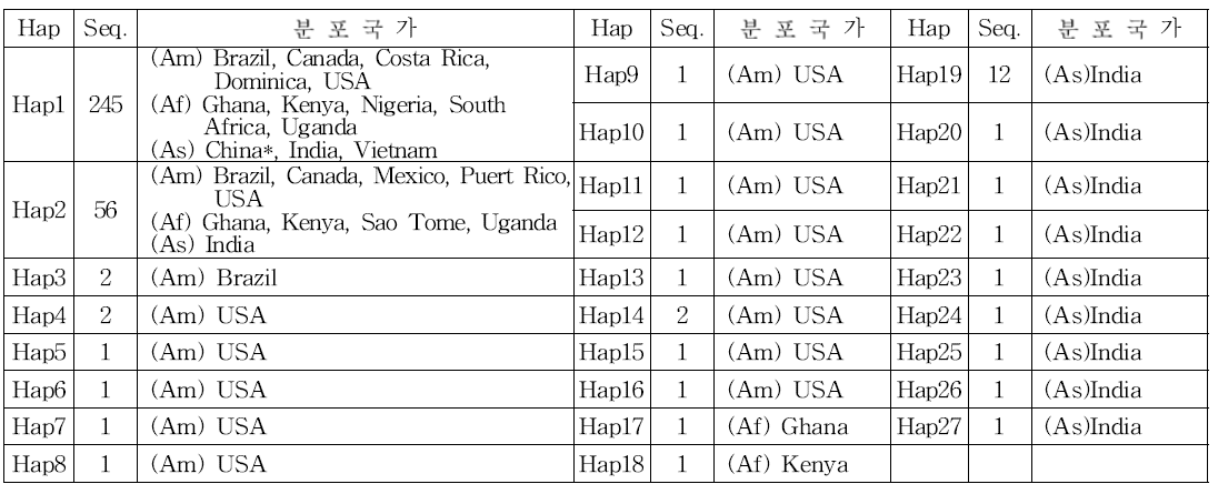 전세계 열대거세미나방 mtDNA COI haplotype