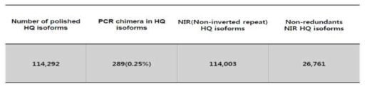 Summary of RNA sequencing results from the combined RNAs of