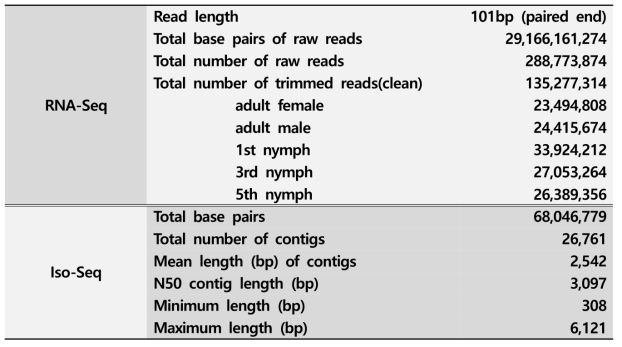 Summary of reference gene set from salivary gland of R. pedestris