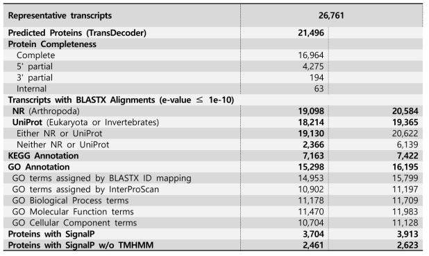 Summary of annotation results on the reference gene set (26,761 transcripts) from salivary glands of R. pedestris (e-value ≤ 1e-10)