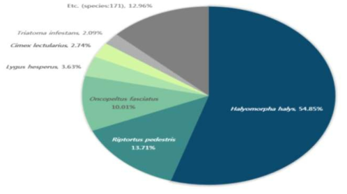 Top-6 insect species and their distribution in NR Arthropod database which were best matched with the reference gene set from salivary gland of R. pedestris