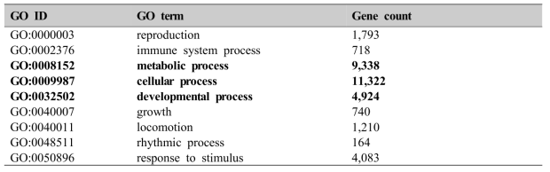 Transcripts which were annotated to Biological Process (BP) domain of Gene Ontology (GO) database