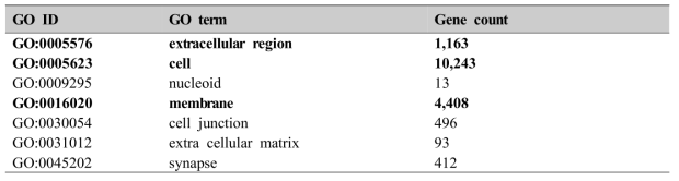 Transcripts which were annotated to Cellular Component (CC) domain of Gene Ontology (GO) database