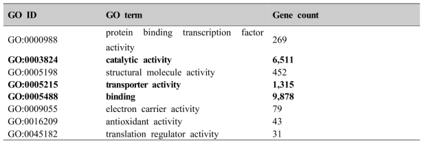 Transcripts which were annotated to Molecular Function (MF) domain of Gene Ontology (GO) database