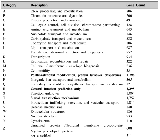 Summary of annotation results in KOG (EuKaryotic Orthologous Groups) database