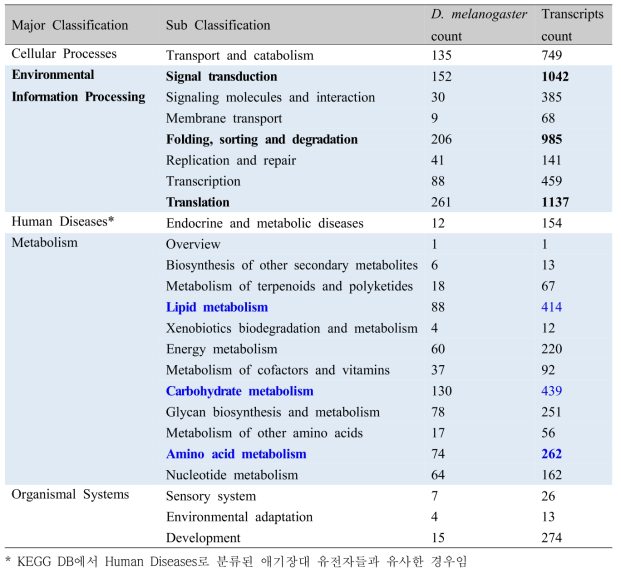 Summary of annotation results in KEGG (Kyoto Encyclopedia of Genes and Genomes) metabolic pathway database