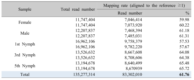 Mapping rate of sequence data of respective sample on the reference gene set (26,761)