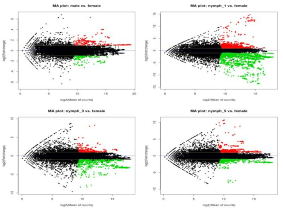 MA-plot graphs showing four comparisons (X vs. female)