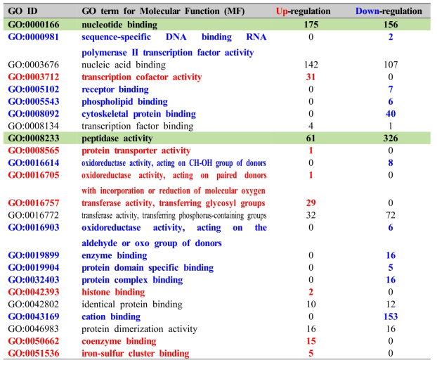 Up- and Down-regulated transcripts of 1st nymph compared to female, which were annotated to Molecular Function (MF) domain of Gene Ontology (GO) database