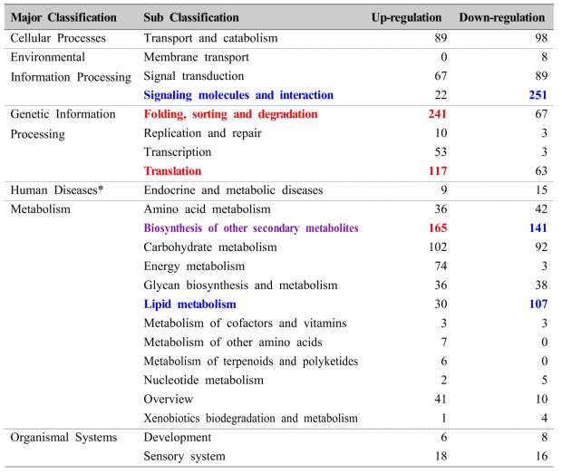 Up- and Down-regulated transcripts of 1st nymph compared to female, which were annotated to KEGG metabolic pathway database