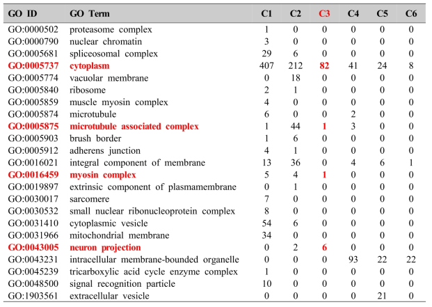 Transcripts belonging to six clusters, which were annotated to Cellular Component (CC) domain of Gene Ontology (GO) database