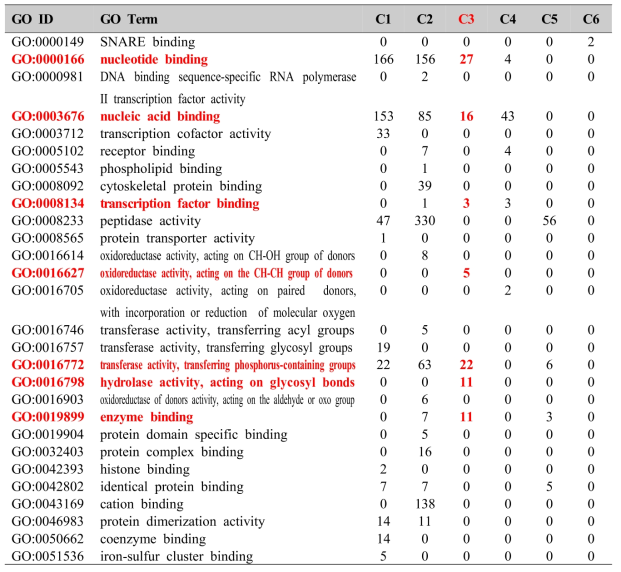 Transcripts belonging to six clusters, which were annotated to Molecular Function (MF) domain of Gene Ontology (GO) database