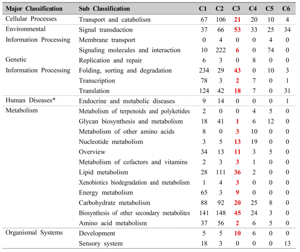 Transcripts belonging to six clusters, which were annotated to KEGG database