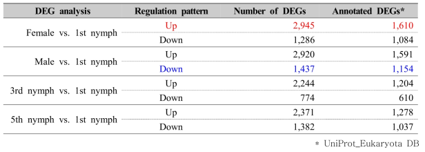 DEG analysis between 1st instar nymph and respective four salivary gland samples of R. pedestris (Up: log2 fold change≥1; Down: log2 fold change≤-1; FDR adjusted p-value≤0.01)