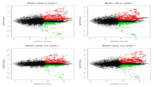 MA-plot graphs showing four comparisons (X vs. 1st instar nymph)