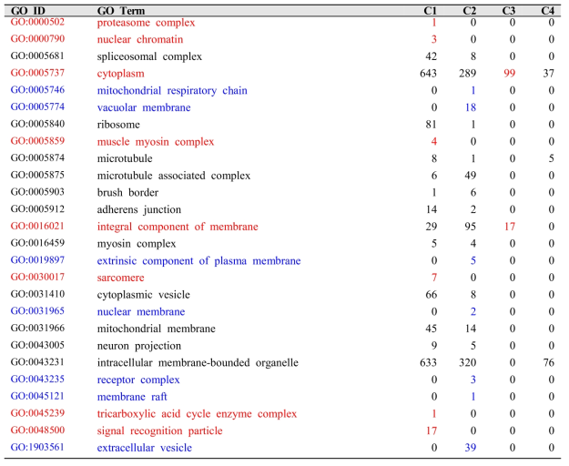 Transcripts belonging to four clusters, which were annotated to Cellular Component (CC) domain of Gene Ontology (GO) database