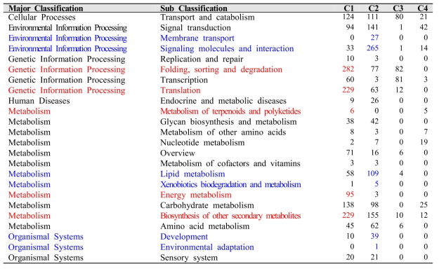 Transcripts belonging to six clusters, which were annotated to KEGG database