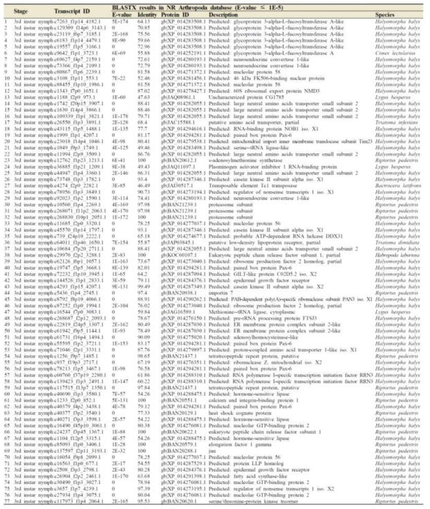 TOP 90 transcripts highly expressed in 3rd instar nymphs by using DESeq normalisation. Transcripts with “No hit” by BLASTX were not shown in this table