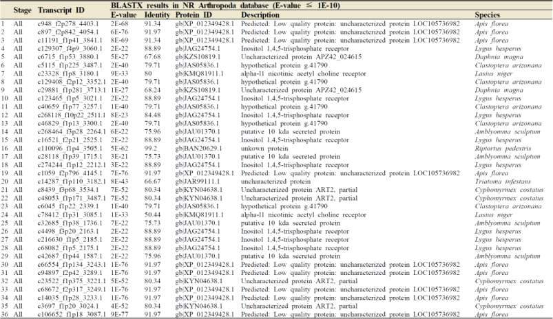 TOP 100 transcripts highly expressed in all stages by using DESeq normalisation. Transcripts with “No hit” by BLASTX were not shown in this table