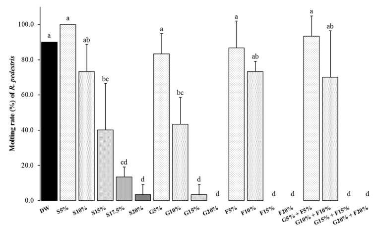 Molting rate (mean ± SD, %) of the first instar nymphs of Riptortus pedestris when supplied with DW (distilled water) or various % of sugar solutions (w/v), S (Sucrose), G (Glucose), and F (Fructose). The same letters on the bar indicate that there are no significant differences among treatments (Tukey’s HSD test, α = 0.05)