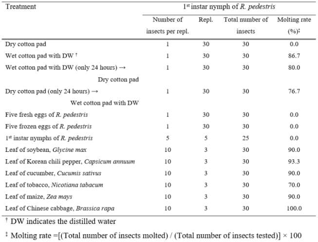 Molting rate (%) of the first instar nymph of Riptortus pedestris in several treatments for water supply