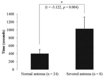 Selection time (seconds, mean ± SE) taken by the first instar nymphs of Riptortus pedestris into a wet cotton in Y-tube test. “Severed antenna” indicates that both sides of antenna were severed in (A) of Fig. 28