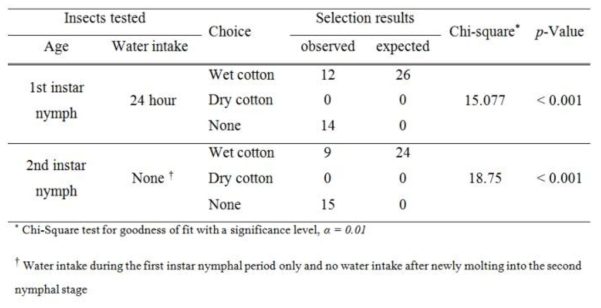 A Y-tube choice test of Riptortus pedestris between wet and dry cotton ball after water-taking of the first instar nymph for 24 hours or newly molting into the second instar nymph