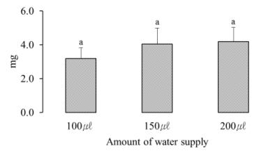 Amount (mg, mean ± SD) of water intake by ten individuals of the first instar nymph of Riptortus pedestris per in one wet cotton ball (12 × 12 mm) with three different water supplies, 100 μl, 150 μl, and 200 μl, respectively, for 24-hours. The same letters on the bar indicate that there are no significant differences in the 95% confidence level. (Tukey’s HSD test, α = 0.05)