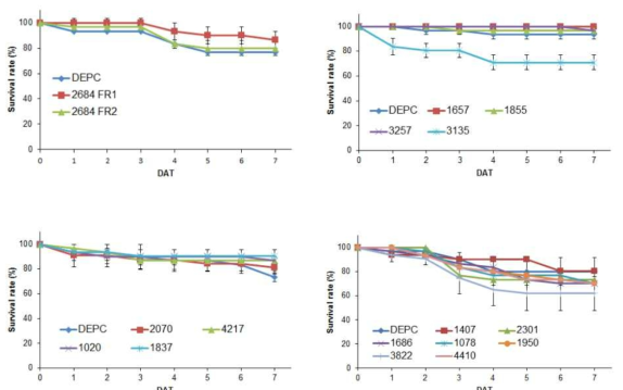 Survival rate (%) of the first instar nymphs of Riptortus pedestris after direct feeding of dsRNAs