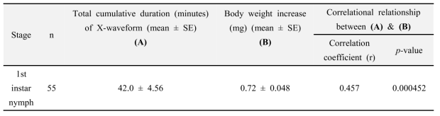 Correlational relationship between X-waveform and body weight of Riptortus pedestris on napa cabbage leaf (recording time: 120 min, n = 55)