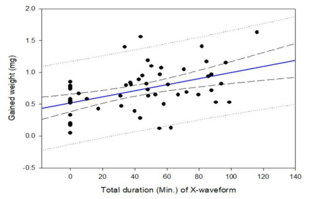 Linear regression (blue line) between body weight gained and total duration of X-waveform after the first instar nymph of the bean bug, Riptortus pedestris, fed on napa cabbage leaf for two hours. *Correlation coefficient (r): 0.457, p-value: 0.000452