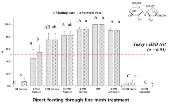 Survival rate (%, mean ± SE) and molting rate (%, mean ± SE) of the first instar nymphs of Riptortus pedestris after direct feeding of Sucrose solutions, DW (distilled water), and other alternative sweetener solutions (Erythritol, Stevia, and Saccharin)