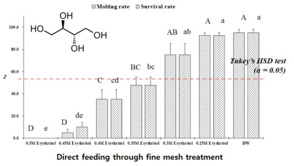 Survival rate (%, mean ± SE) and molting rate (%, mean ± SE) of the first instar nymphs of Riptortus pedestris after direct feeding of Erythritol solutions and DW (distilled water)