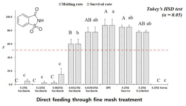 Survival rate (%, mean ± SE) and molting rate (%, mean ± SE) of the first instar nymphs of Riptortus pedestris after direct feeding of Saccharin solutions, DW (distilled water), and other sweeteners (Sucrose, Erythritol, and Stevia)