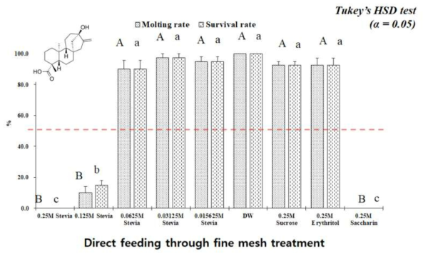 Survival rate (%, mean ± SE) and molting rate (%, mean ± SE) of the first instar nymphs of Riptortus pedestris after direct feeding of Stevia solutions, DW (distilled water), and other sweeteners (Sucrose, Erythritol, and Saccharin)