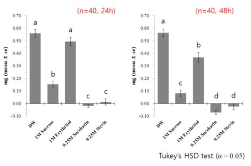 Body weight changes before and after 24h- and 48h-feeding of DW (distilled water) and four sweetener solutions (1M Sucrose, 1M Erythritol, 0.25M Saccharin, and 0.25M Stevia)