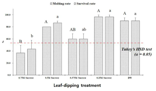 Survival rate (%, mean ± SE) and molting rate (%, mean ± SE) of the first instar nymphs of Riptortus pedestris after direct feeding of Sucrose solutions and DW (distilled water) on the leaf of napa cabbage