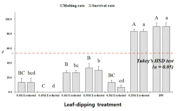 Survival rate (%, mean ± SE) and molting rate (%, mean ± SE) of the first instar nymphs of Riptortus pedestris after direct feeding of Erythritol solutions and DW (distilled water) on the leaf of napa cabbage