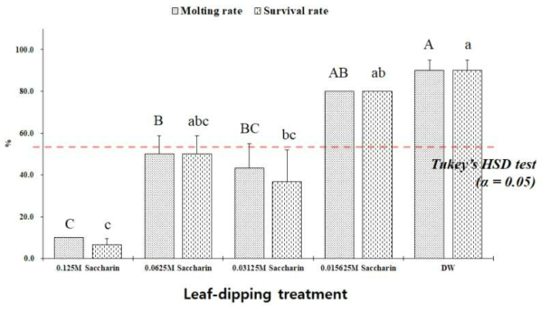 Survival rate (%, mean ± SE) and molting rate (%, mean ± SE) of the first instar nymphs of Riptortus pedestris after direct feeding of Saccharin solutions and DW (distilled water) on the leaf of napa cabbage